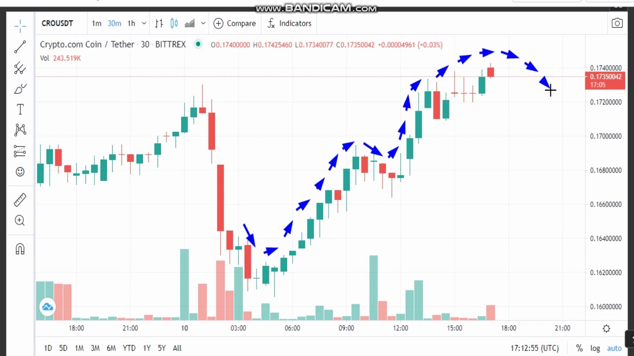 cro crypto price