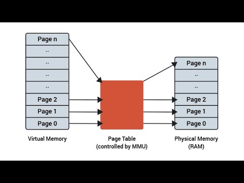 Linux Memory Management #linux_memory #memory_management - YouTube