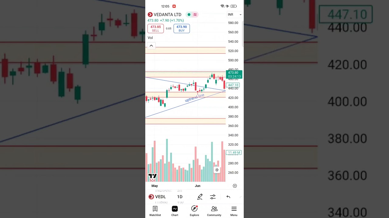 VEDANTA Breakout 🚀 | ₹540 Target Confirm? | Intraday + Swing Strategy | Kasganj Trader