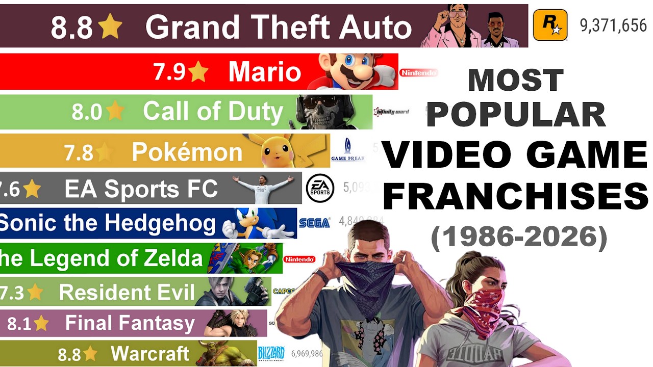 Most Popular Video Game Franchises: Who Dominated? (1986โ2026)