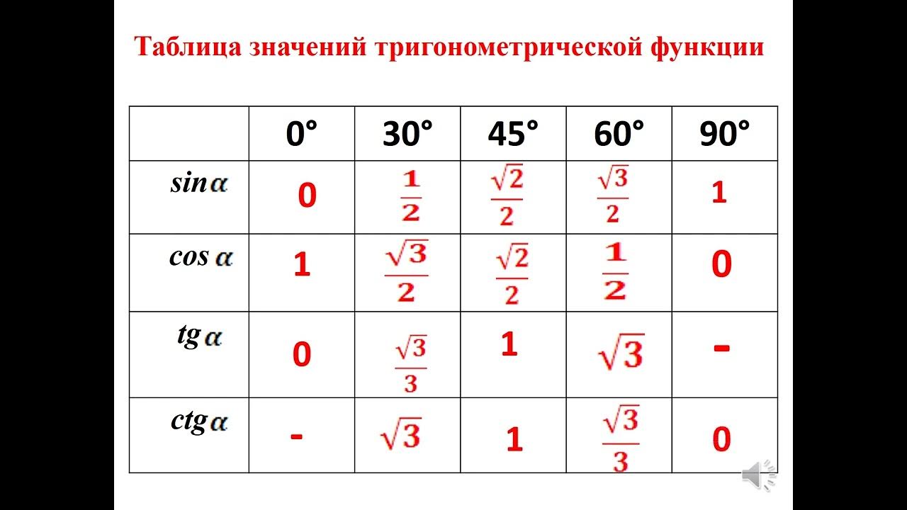 Свойства синусов и косинусов тангенсов. Значение cos а равно значению. Таблица значений синусов косинусов тангенсов 30 45 60. Значение cos а равно значению. Чему равно -3 значение тригонометрической функции.