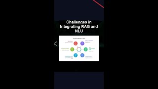 Challenges in Integrating RAG and NLU #ai #artificialintelligence #machinelearning #aiagent