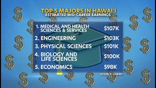 Hawaii grads face rising tuition; are salaries keeping up?