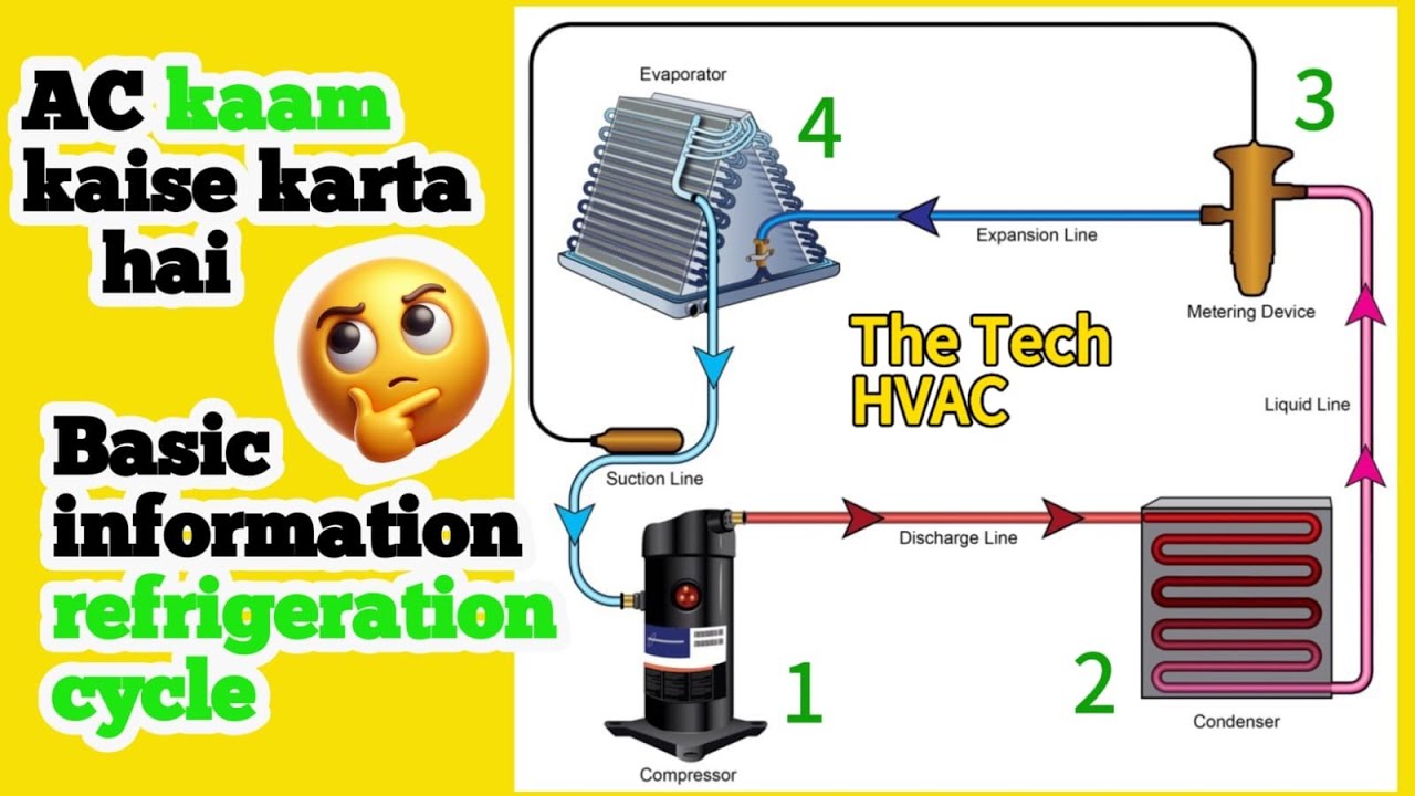 Refrigeration cycle in hindi | AC kaise kaam karta hai ? | hvac training videos