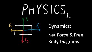 Dynamics 2: Net Force Equations and Free Body Diagrams