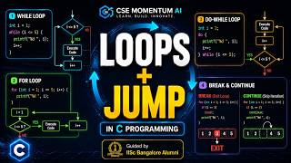 Loops in C Program Explained | while, for, do-while Loop, break &amp; continue Explained with Examples