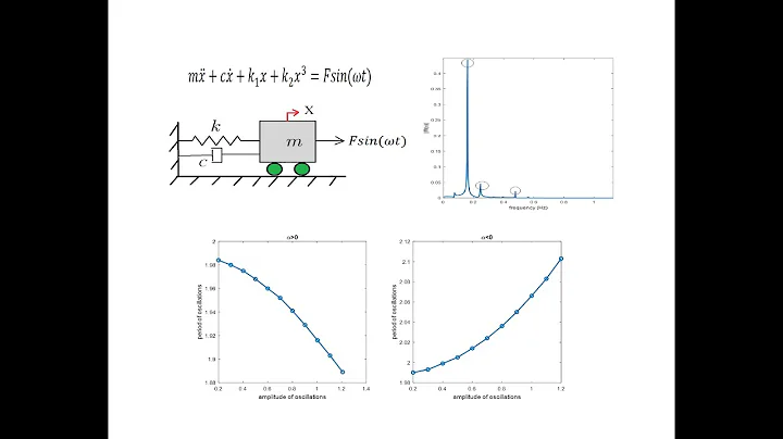 Duffing Equation: Mass-Nonlinear Spring-Damper with External Force