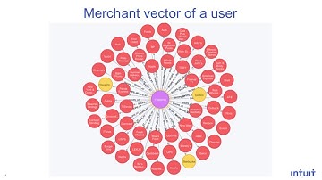 Financial Transaction Analysis using Graph Database and Visualization @DataWeek2015