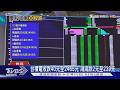 台股盤中跌千點! 收跌274點 台積電跌40元｜TVBS新聞 @TVBSNEWS01