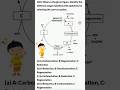MCQ Biology NEET ##neetpreparation #pyqs #mcqs #objective #objective biology questions #biology #pyq