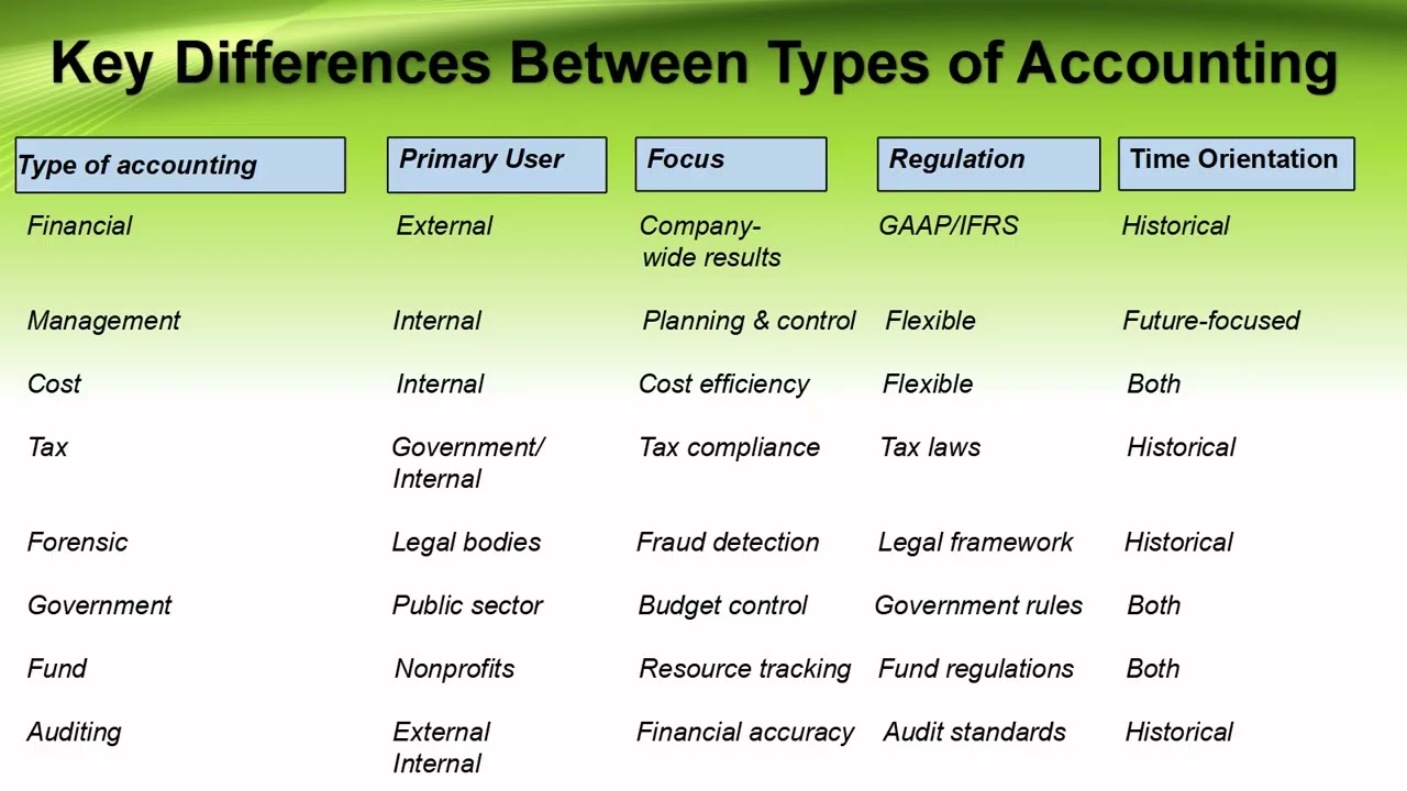 Accounting  Hub Accounting Lesson-01 part-04  "Key Differences Made Easy"
