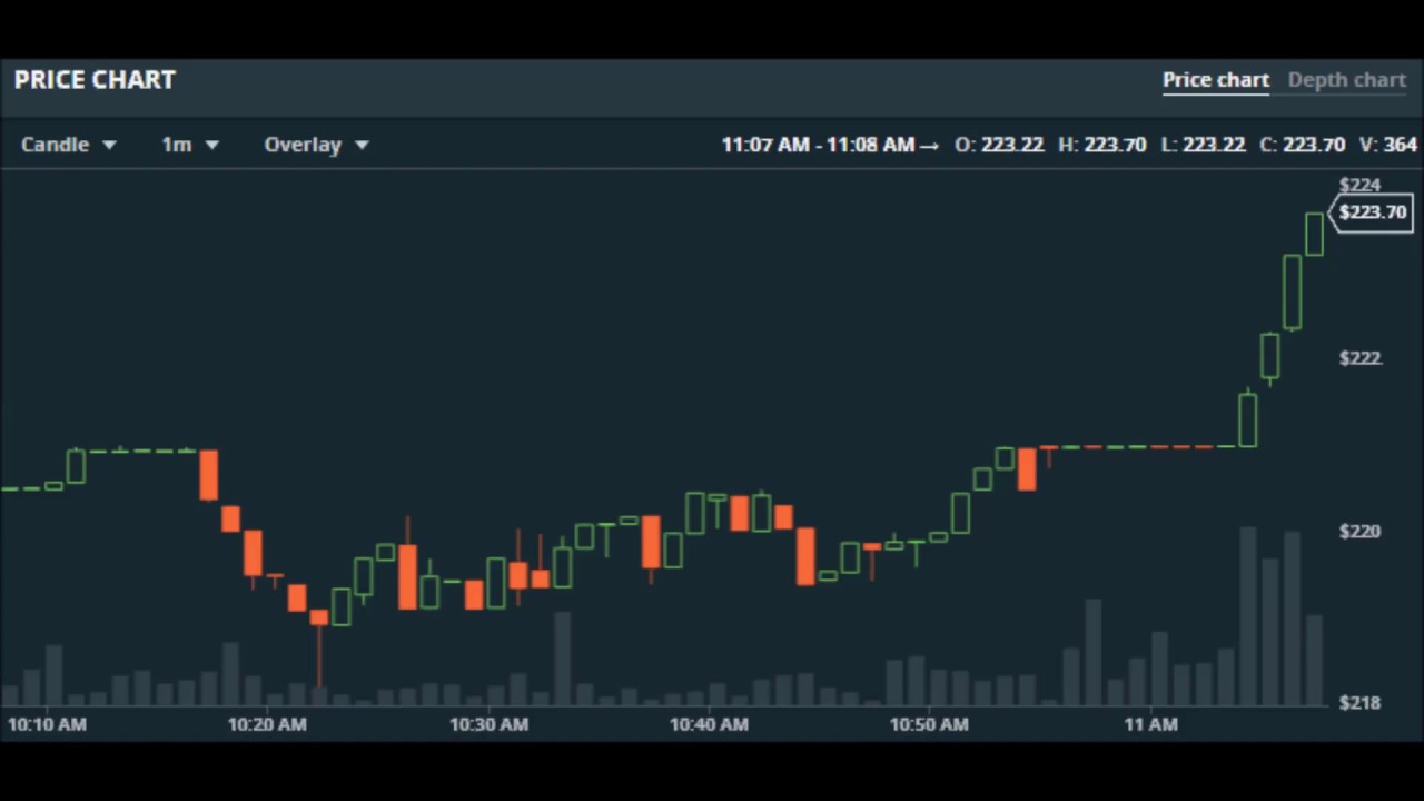 Ltc Stock Chart