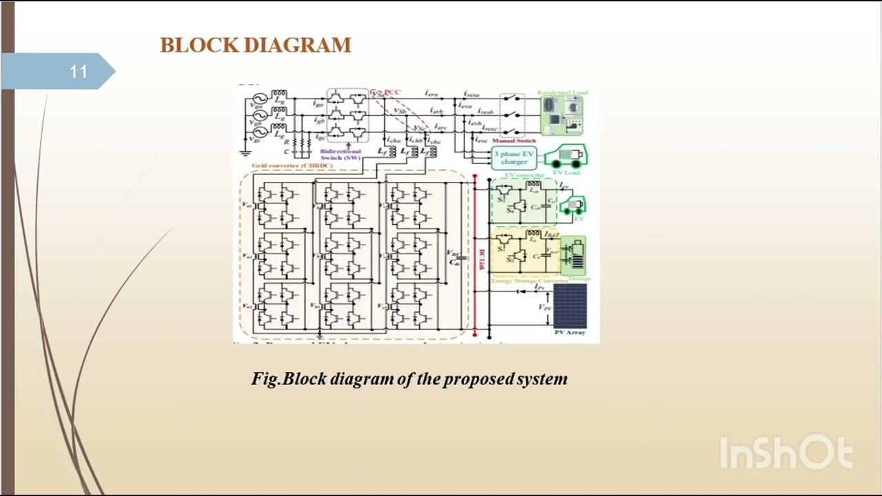 PV Integrated Multifunctional Off Board EV Charger with Improved grid Power Quality