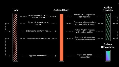 Solana Blinks(The Bockchain Links) Follow Through Guide Tutorial