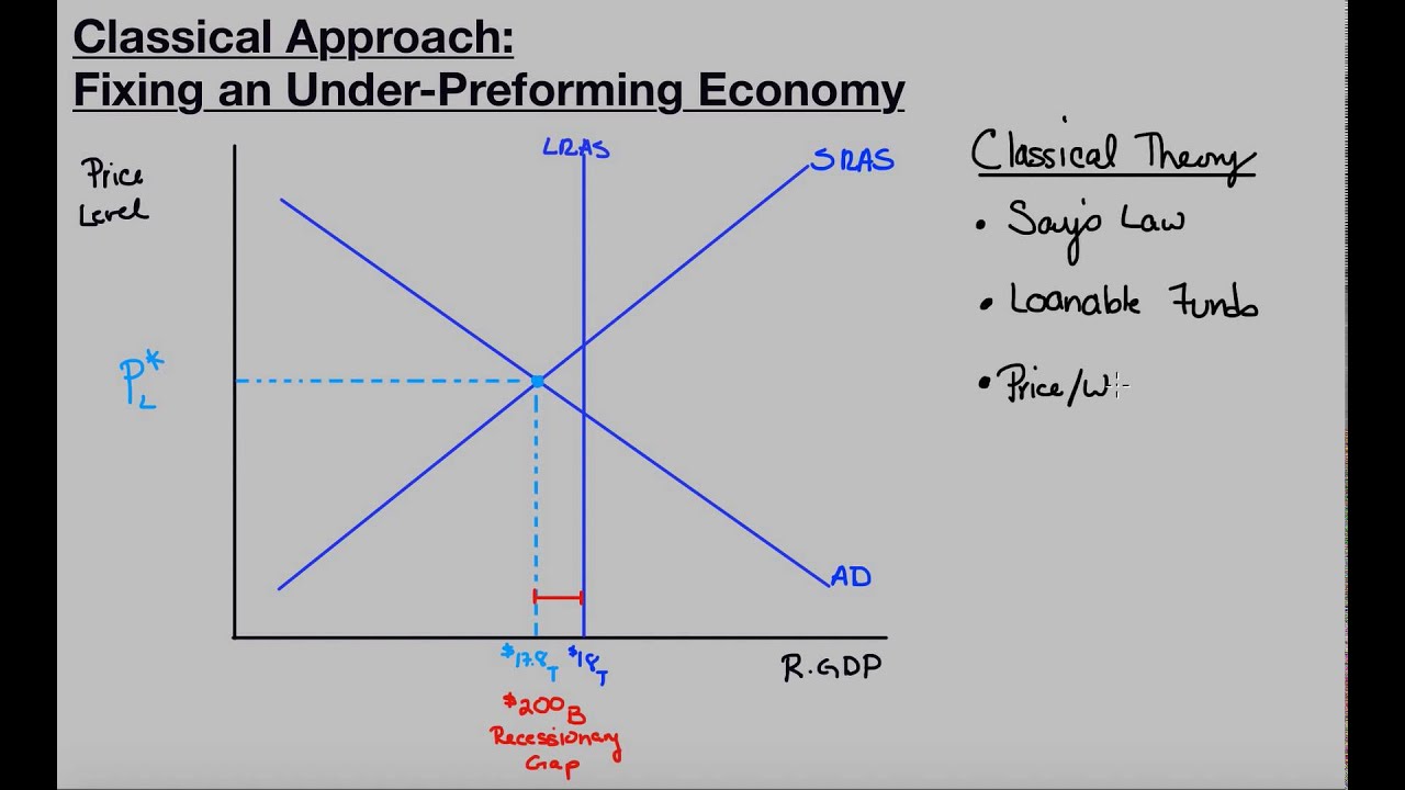 Classical Theory Cure Underproduction - YouTube