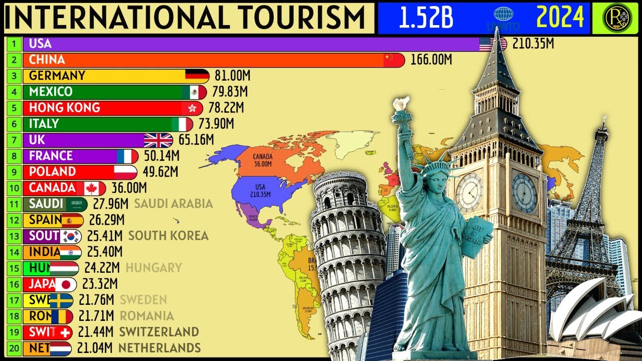 TOP 20 COUNTRIES BY NUMBER OF OUTBOUND TOURISTS - YouTube