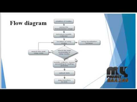 An Energy-Efﬁcient Mobile-Sink Path Selection Strategy for WSN | Final Year Projects 2016