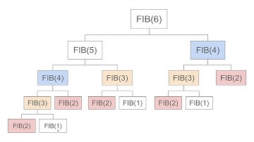 Introduction to Dynamic Programming with Fibonacci Numbers - Part 1