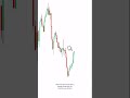 Buy or Sell? Improve your trading skills #trading #ict #xau #forex #xauusd