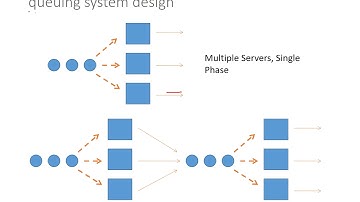 Management of Waiting Lines - Part 4