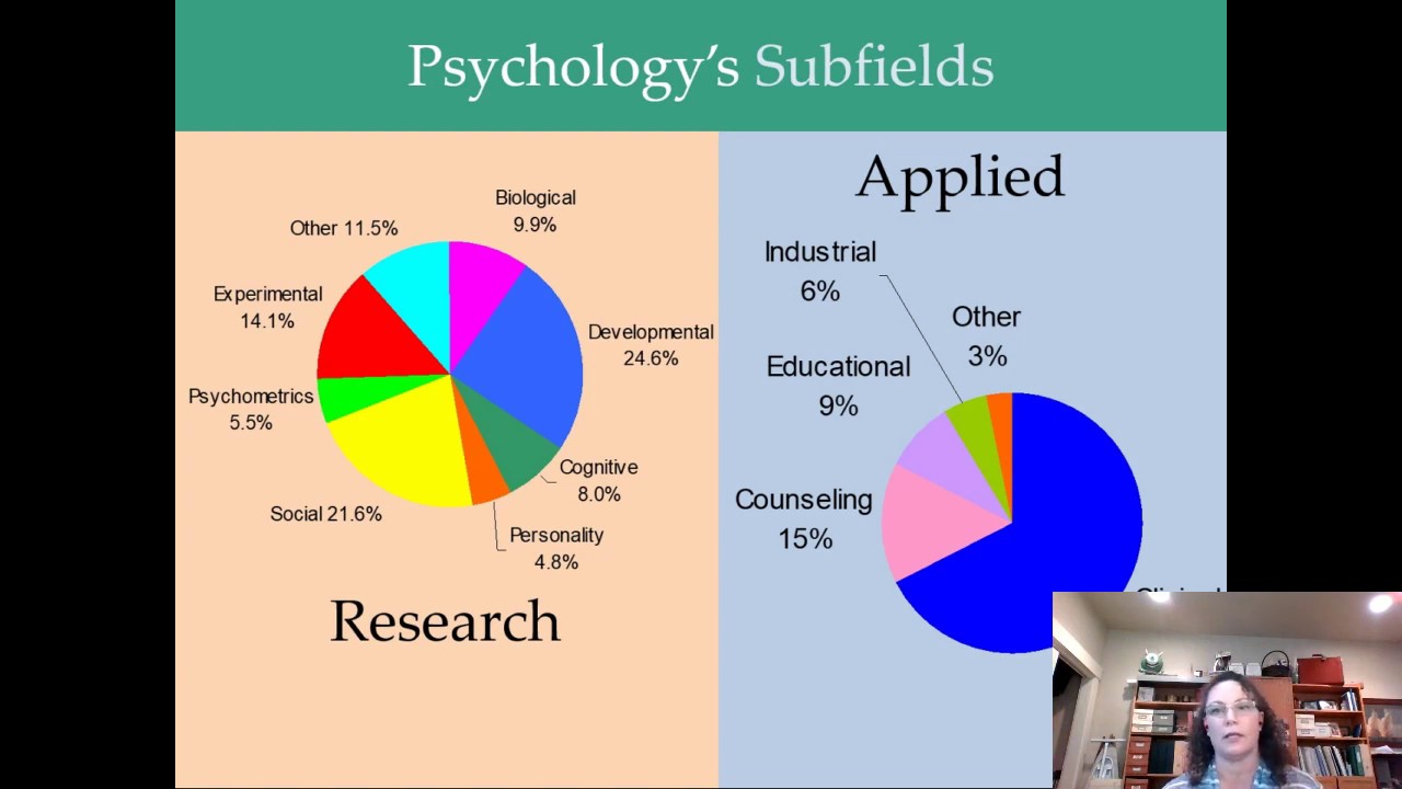Introductory Psychology Thinking Critically Modern Fields YouTube