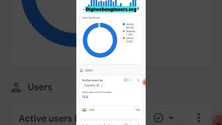 🔥 170 LIVE Visitors on My Website | Google Analytics GA4 Live Report