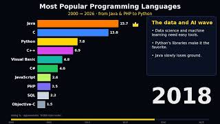 Programming Languages Ranked: 26 Years 