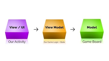 View Models ~ Android Tic-Tac-Toe
