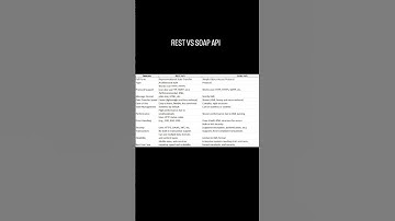 REST API vs SOAP API Explained| Key Differences You Must Know