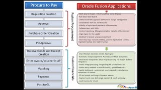 P2P   Oracle Cloud Fusion Procure to Pay P2P Setups and Process Flow
