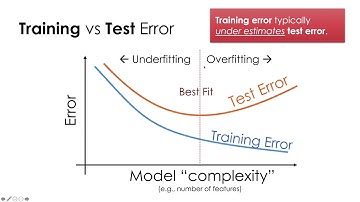 Lecture 18.00 - The Train Test Split and Cross Validation