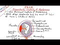 Premature Rupture of Membranes (Prom) | Etiopathogenesis | Clinical diagnosis | Management