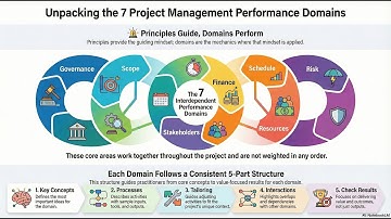 2 Project Management Performance Domains (PMBOK Guide 8th Edition)