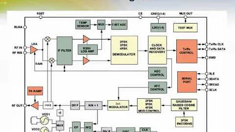 ADF7021 High Performance Narrowband ISM Transceiver