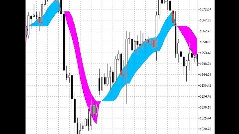 SSL Channel Chart – indicator for MetaTrader 5