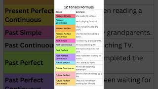 12 English Tenses in Minutes! 🚀 | Simple Table with Examples #grammar #tenses