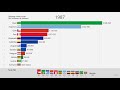 Despesa militar dos países da América do Sul (1960-2018)