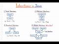 Inheritance in Java Explained in 10 Minutes 🔥 | OOP Made Easy