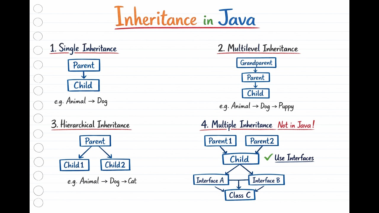 Inheritance in Java Explained in 10 Minutes 🔥 | OOP Made Easy - YouTube