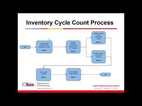 Inventory Adjustment and Cycle Counting Refresher Training