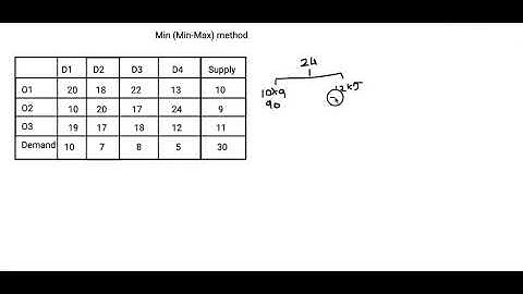 Transportation Problem - Min (Min-Max) method