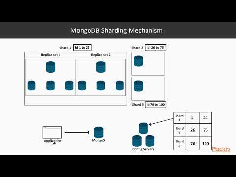 Video: Ce este Sharded cluster?