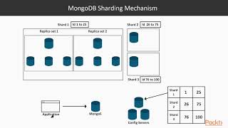 MongoDB Administration: Components of Sharded Cluster | packtpub.com