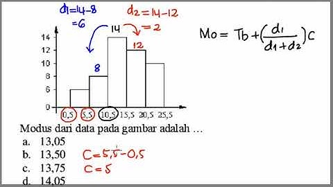 Menentukan Modus pada Histogram. Data Berkelompok. Statistika.
