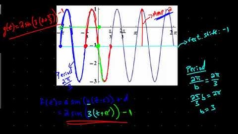 Transformations of Trigonometric Functions H4