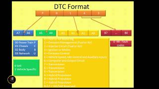 Diagnostic Trouble Code | DTC