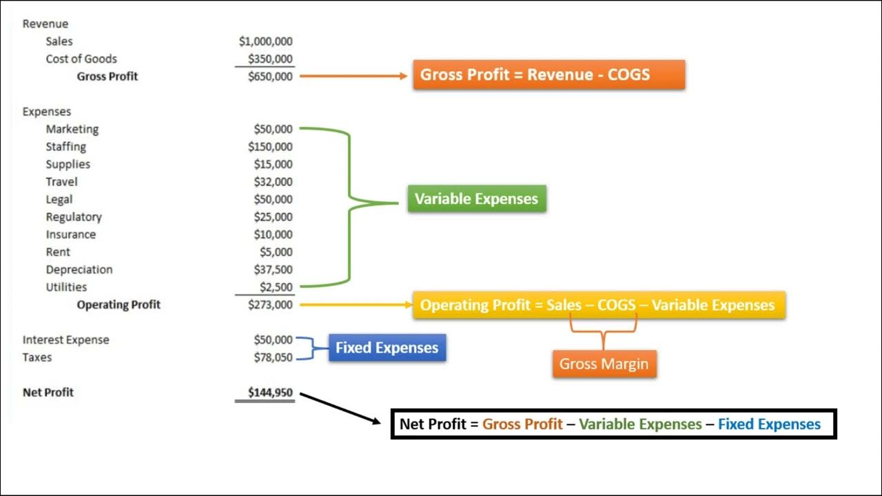 Gross Margin, Net Margin and Operating Margin Profitability Ratios