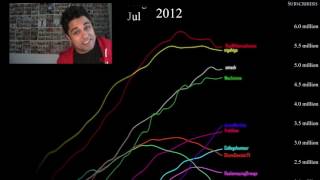 The History Of Youtube Stars 2006-2017 
