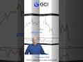 USD Weak Ahead of NFP? JPY Strength &amp; EMA Trading Explained #youtubeshorts #trading #usd