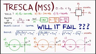 Maximum Shearing Stress Criterion (TRESCA) in 2 MINUTES!